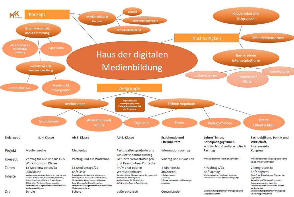 Grafik Haus der digitalen Medienbildung